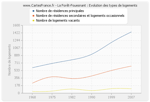 La Forêt-Fouesnant : Evolution des types de logements